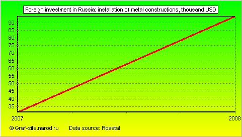 Charts - Foreign investment in Russia - Installation of metal constructions