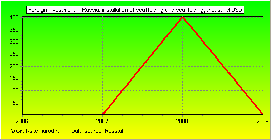 Charts - Foreign investment in Russia - Installation of scaffolding and scaffolding