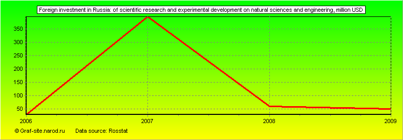 Charts - Foreign investment in Russia - Of scientific research and experimental development on natural sciences and engineering