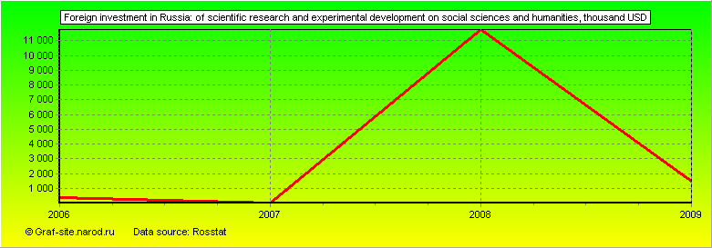Charts - Foreign investment in Russia - Of scientific research and experimental development on social sciences and humanities