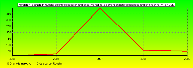 Charts - Foreign investment in Russia - Scientific research and experimental development on natural sciences and engineering