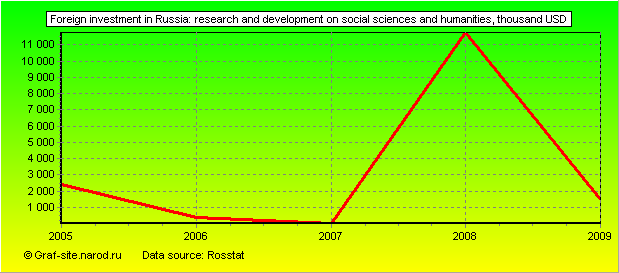 Charts - Foreign investment in Russia - Research and development on social sciences and humanities
