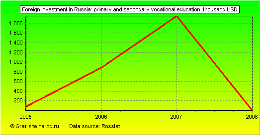 Charts - Foreign investment in Russia - Primary and secondary vocational education