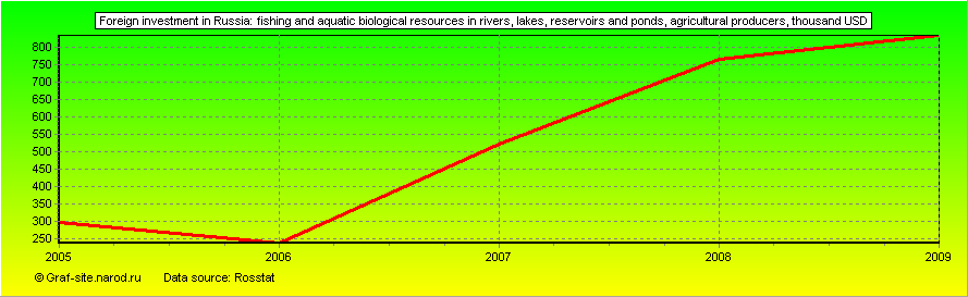 Charts - Foreign investment in Russia - Fishing and aquatic biological resources in rivers, lakes, reservoirs and ponds, agricultural producers