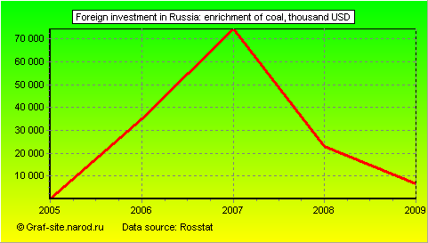 Charts - Foreign investment in Russia - Enrichment of coal