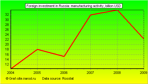 Charts - Foreign investment in Russia - Manufacturing activity