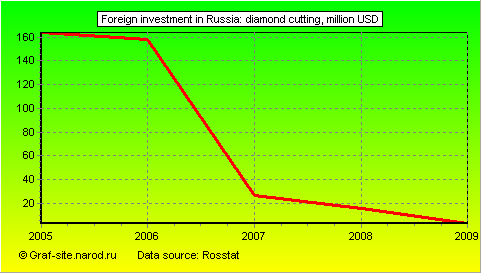 Charts - Foreign investment in Russia - Diamond cutting