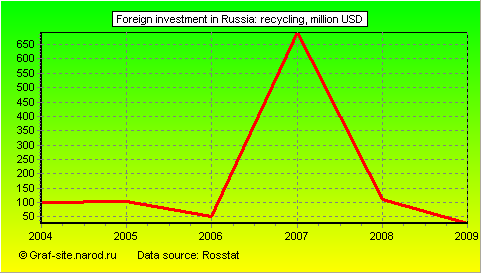 Charts - Foreign investment in Russia - Recycling
