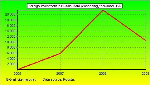 Charts - Foreign investment in Russia - Data processing