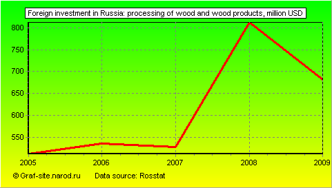 Charts - Foreign investment in Russia - Processing of wood and wood products