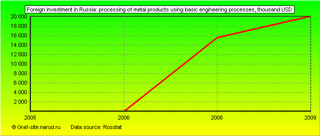 Charts - Foreign investment in Russia - Processing of metal products using basic engineering processes