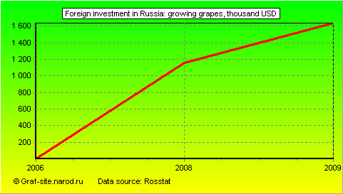 Charts - Foreign investment in Russia - Growing grapes
