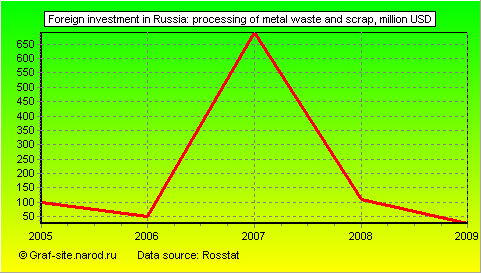 Charts - Foreign investment in Russia - Processing of metal waste and scrap