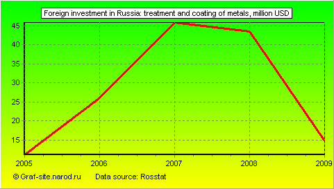 Charts - Foreign investment in Russia - Treatment and coating of metals