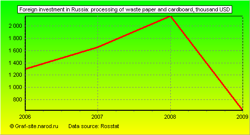 Charts - Foreign investment in Russia - Processing of waste paper and cardboard