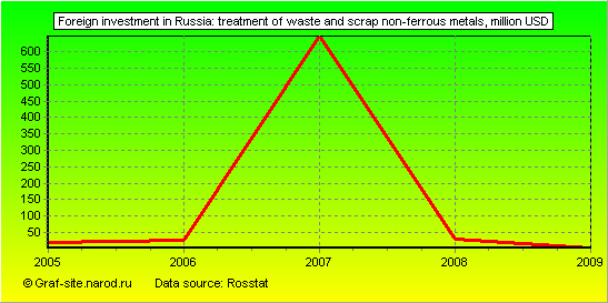 Charts - Foreign investment in Russia - Treatment of waste and scrap non-ferrous metals