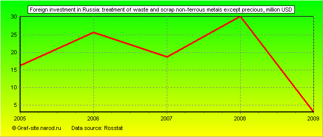 Charts - Foreign investment in Russia - Treatment of waste and scrap non-ferrous metals except precious