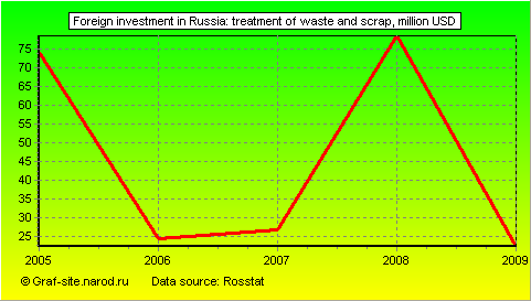 Charts - Foreign investment in Russia - Treatment of waste and scrap