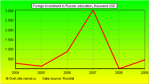 Charts - Foreign investment in Russia - Education