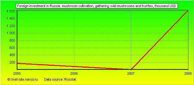 Charts - Foreign investment in Russia - Mushroom cultivation, gathering wild mushrooms and truffles