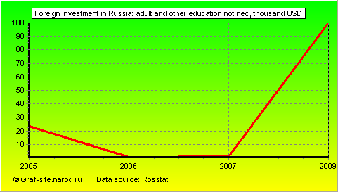 Charts - Foreign investment in Russia - Adult and other education not nec