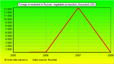 Charts - Foreign investment in Russia - Vegetable Production