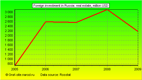 Charts - Foreign investment in Russia - Real estate