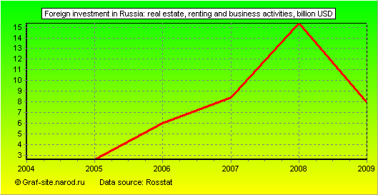 Charts - Foreign investment in Russia - Real estate, renting and business activities