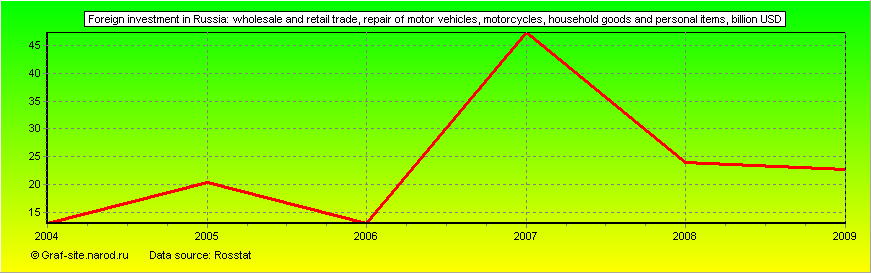 Charts - Foreign investment in Russia - Wholesale and retail trade, repair of motor vehicles, motorcycles, household goods and personal items