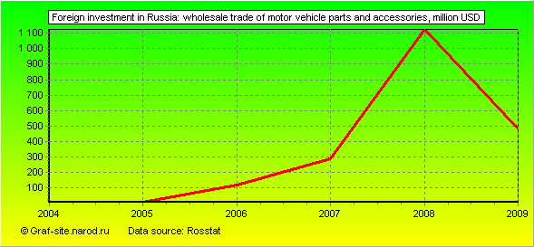 Charts - Foreign investment in Russia - Wholesale trade of motor vehicle parts and accessories
