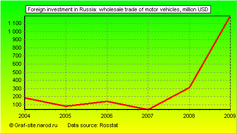 Charts - Foreign investment in Russia - Wholesale trade of motor vehicles
