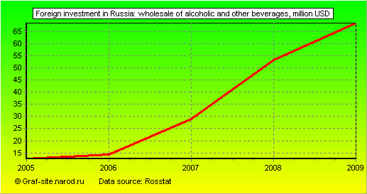 Charts - Foreign investment in Russia - Wholesale of alcoholic and other beverages