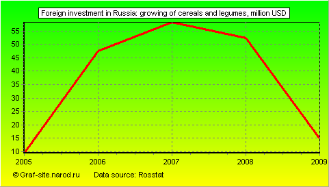 Charts - Foreign investment in Russia - Growing of cereals and legumes