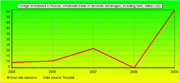 Charts - Foreign investment in Russia - Wholesale trade of alcoholic beverages, including beer