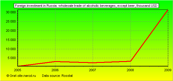 Charts - Foreign investment in Russia - Wholesale trade of alcoholic beverages, except beer