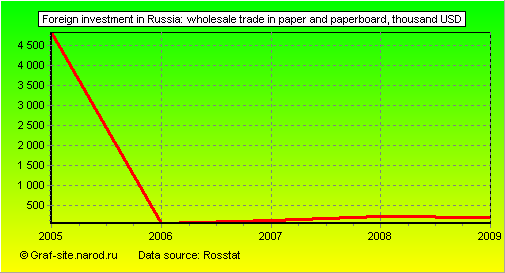 Charts - Foreign investment in Russia - Wholesale trade in paper and paperboard
