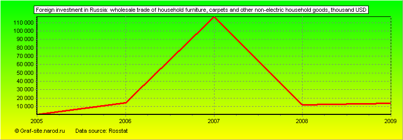 Charts - Foreign investment in Russia - Wholesale trade of household furniture, carpets and other non-electric household goods