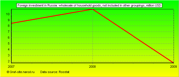 Charts - Foreign investment in Russia - Wholesale of household goods, not included in other groupings