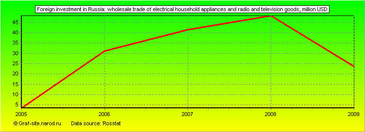 Charts - Foreign investment in Russia - Wholesale trade of electrical household appliances and radio and television goods
