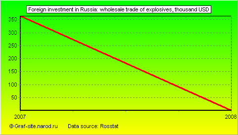 Charts - Foreign investment in Russia - Wholesale trade of explosives