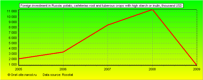 Charts - Foreign investment in Russia - Potato, cafeterias root and tuberous crops with high starch or inulin
