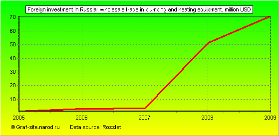 Charts - Foreign investment in Russia - Wholesale trade in plumbing and heating equipment