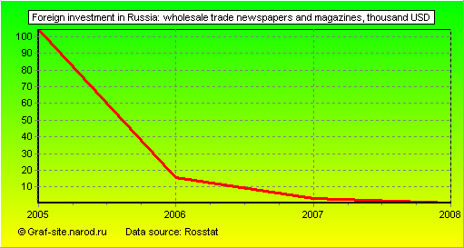 Charts - Foreign investment in Russia - Wholesale trade newspapers and magazines