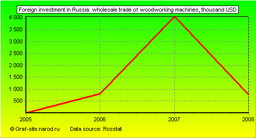 Charts - Foreign investment in Russia - Wholesale trade of woodworking machines