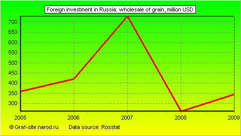 Charts - Foreign investment in Russia - Wholesale of grain