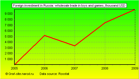 Charts - Foreign investment in Russia - Wholesale trade in toys and games