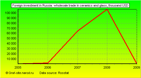 Charts - Foreign investment in Russia - Wholesale trade in ceramics and glass