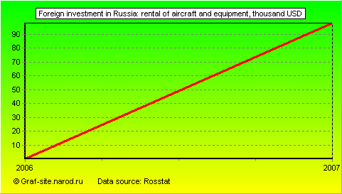 Charts - Foreign investment in Russia - Rental of aircraft and equipment