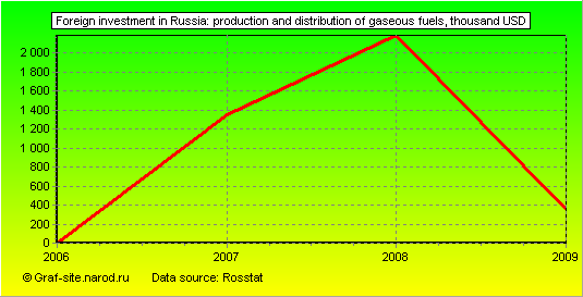 Charts - Foreign investment in Russia - Production and distribution of gaseous fuels