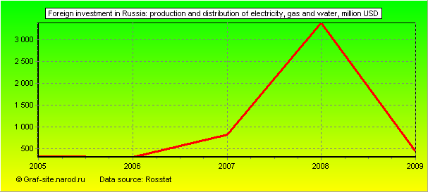 Charts - Foreign investment in Russia - Production and distribution of electricity, gas and water